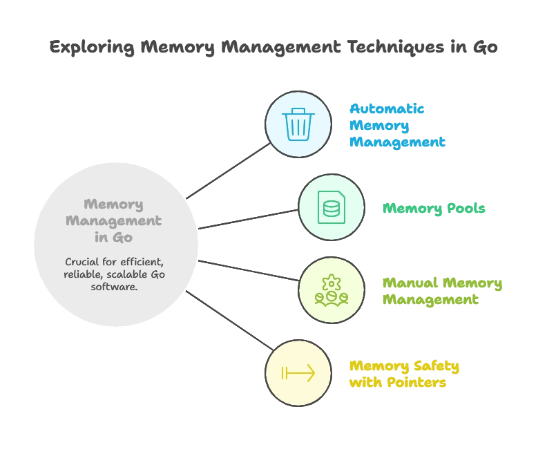 Memory Management in Go 1 Memory Management in Go