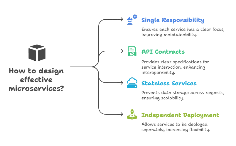 Microservices Architecture with Express.js 1 Microservices Architecture