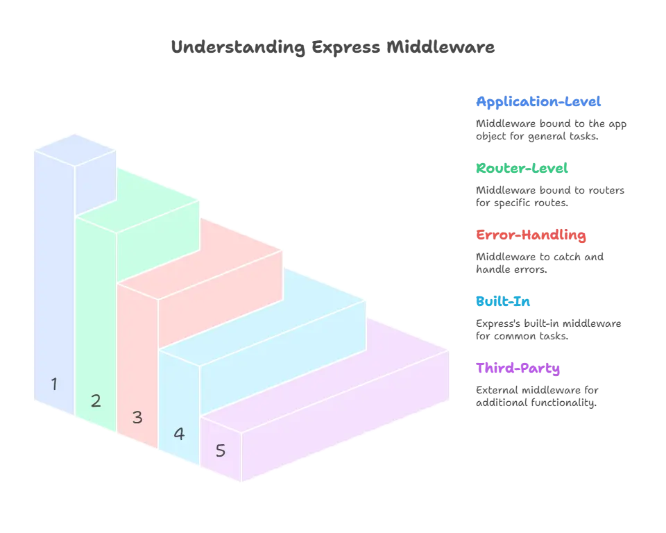 Middleware in Express.js 1 Middleware in express.js