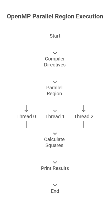 OpenMP for Multithreading in C 1 OpenMP