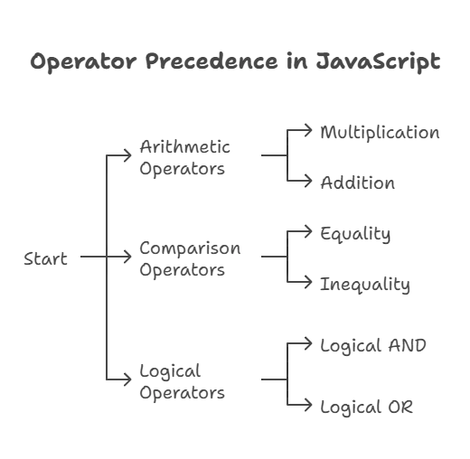 Operator Precedence 1 operator precedence
