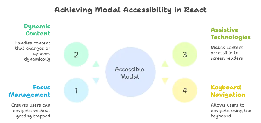 Optimising React Applications for Accessibility 1 Optimising React