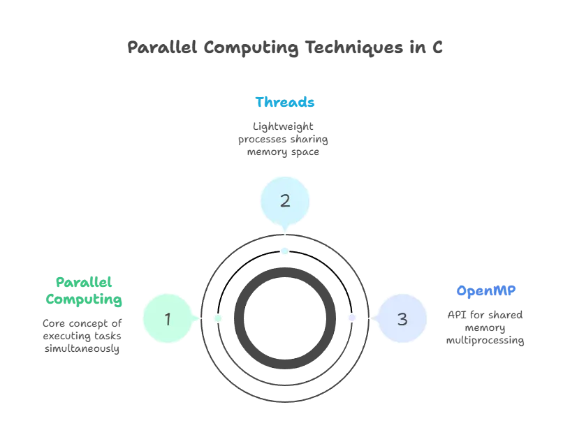Parallel and Distributed Computing 1 parallel
