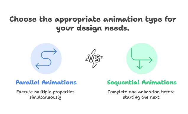 Parallel and Sequential Animations 1 Parallel vs Sequential Animation Use Cases, Parallel and Sequential Animations