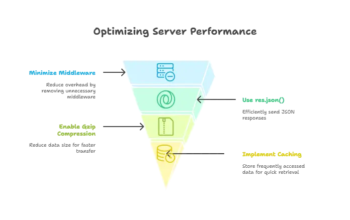 Performance Optimization in Express.js 1 performance optimization