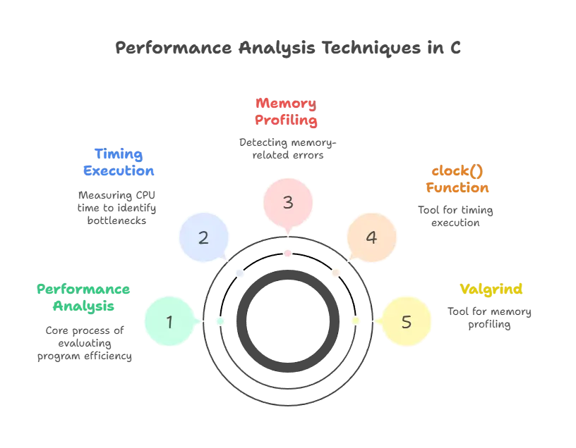 Performance Analysis and Profiling 1 analysis