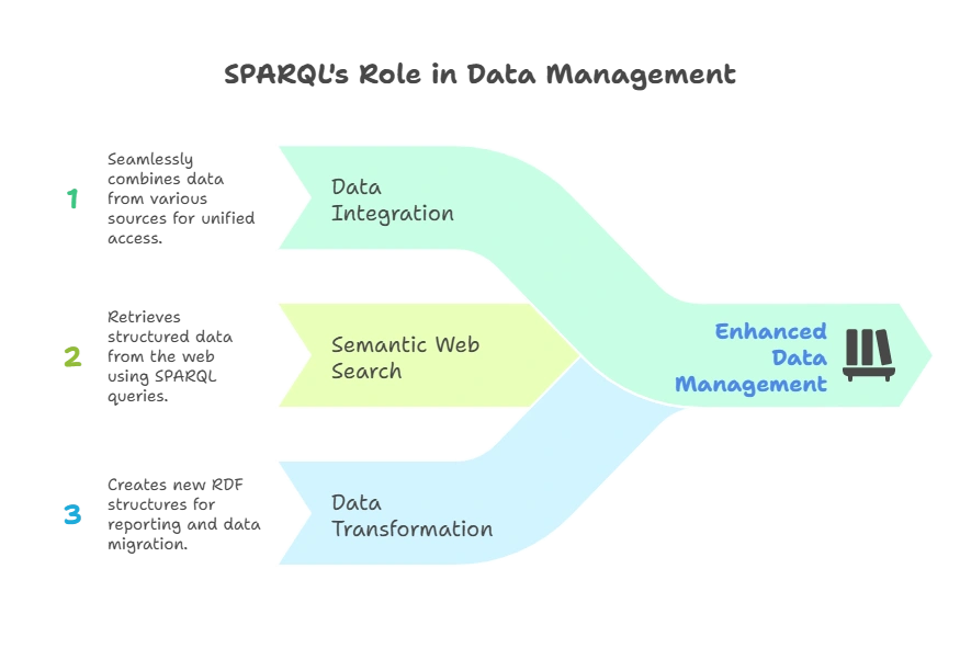 SPARQL (SPARQL Protocol and RDF Query Language) 1 Practical Applications of SPARQL, SPARQL Protocol