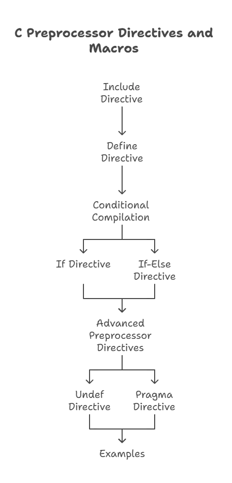 Preprocessor Directives and Macros 1 preprocessor directives