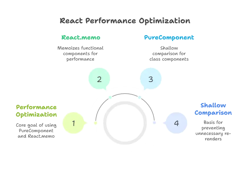 PureComponent and React.memo 1 Purecomponent