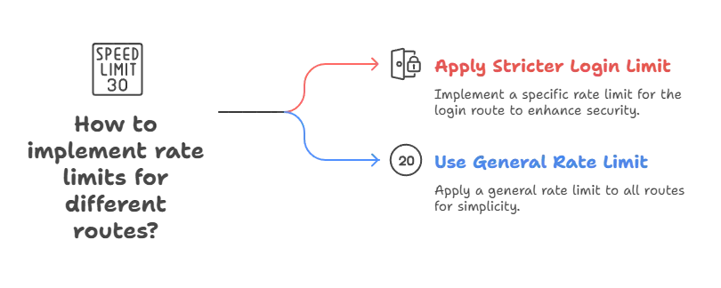 Rate Limiting Middleware in Express.js 1 Rate limiting