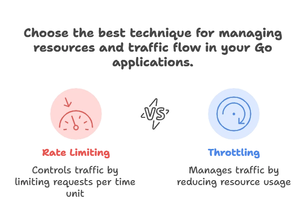 Rate limiting and throttling