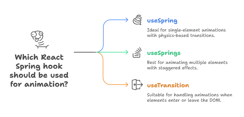 React Animation Libraries (e.g., React Spring, Framer Motion) 1 React Animation Libraries