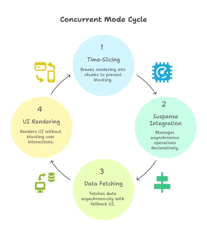 React Concurrent Mode and Suspense 1 react concurrent