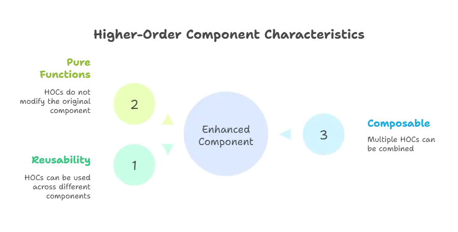 React Patterns (e.g., Higher-Order Components, Render Props) 1 React patterns