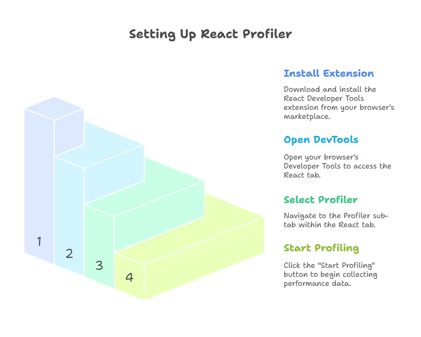 React Profiler and Performance Monitoring 1 React profiler