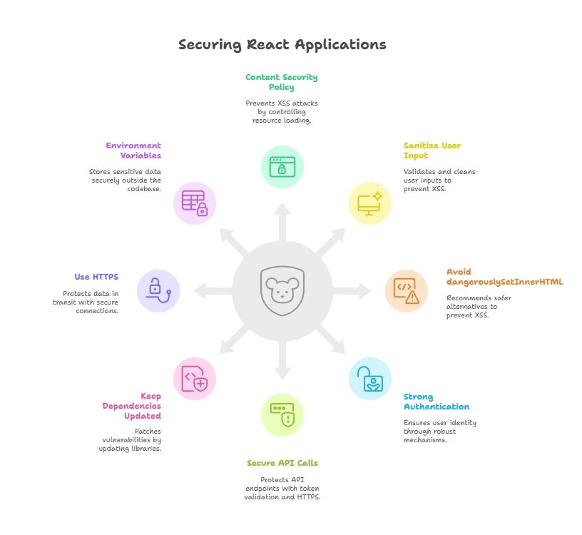 React Security Best Practices 1 React Security Best Practices