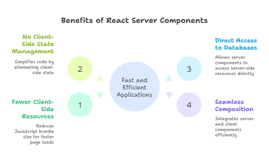 React Server Components 1 react server components
