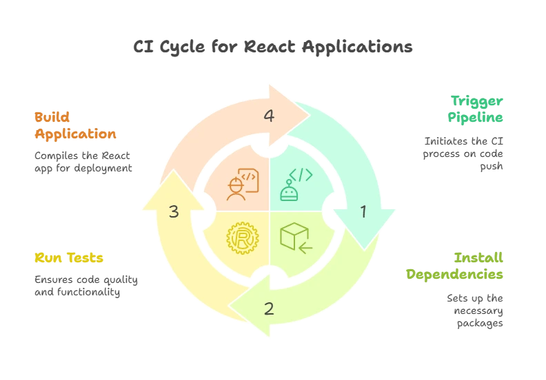 React and Continuous Integration/Continuous Deployment (CI/CD) Pipelines 1 Continuous Integration