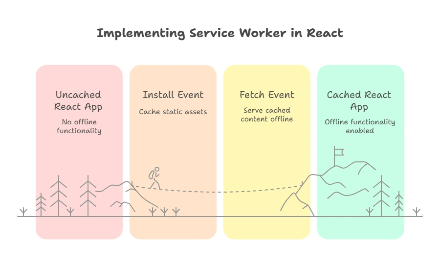 React and Progressive Web Apps (PWAs) 1 Progressive Web App