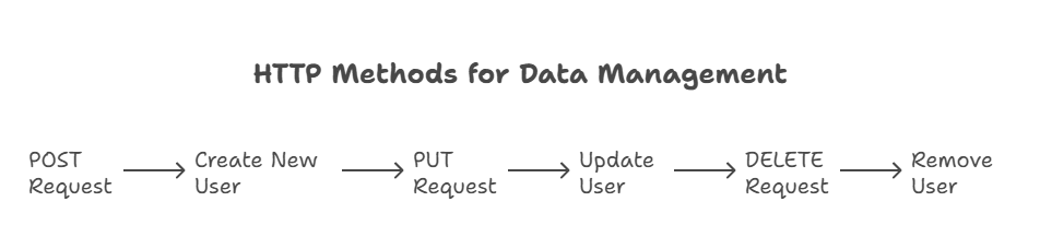 React and REST APIs 1 REST