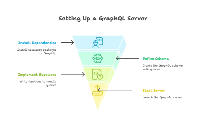 React with GraphQL 1 React With GraphQL