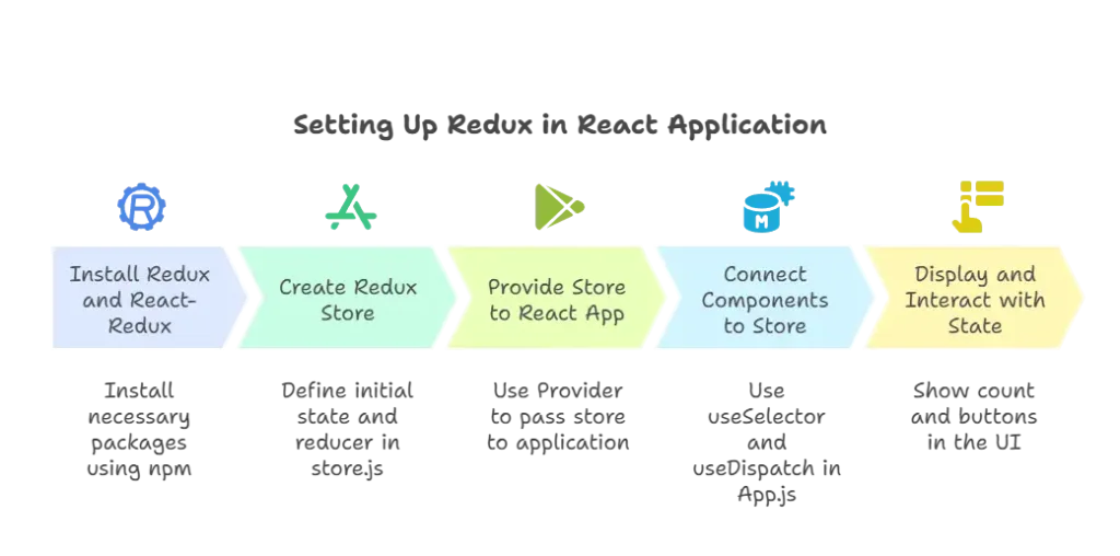 Redux or Flux (State Management) 1 Redux