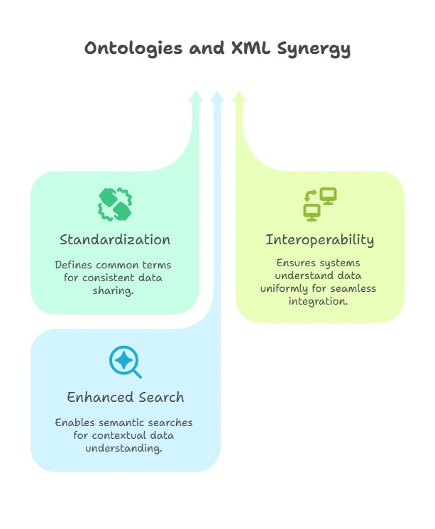 XML Metadata and Ontologies 1 Role of Ontologies with XML, XML Metadata