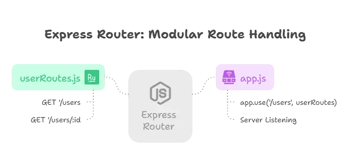 Routes and Route Handlers in Express.js 1 routes