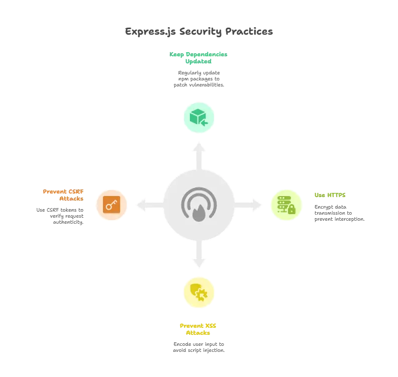 Express.js Security Best Practices 1 security