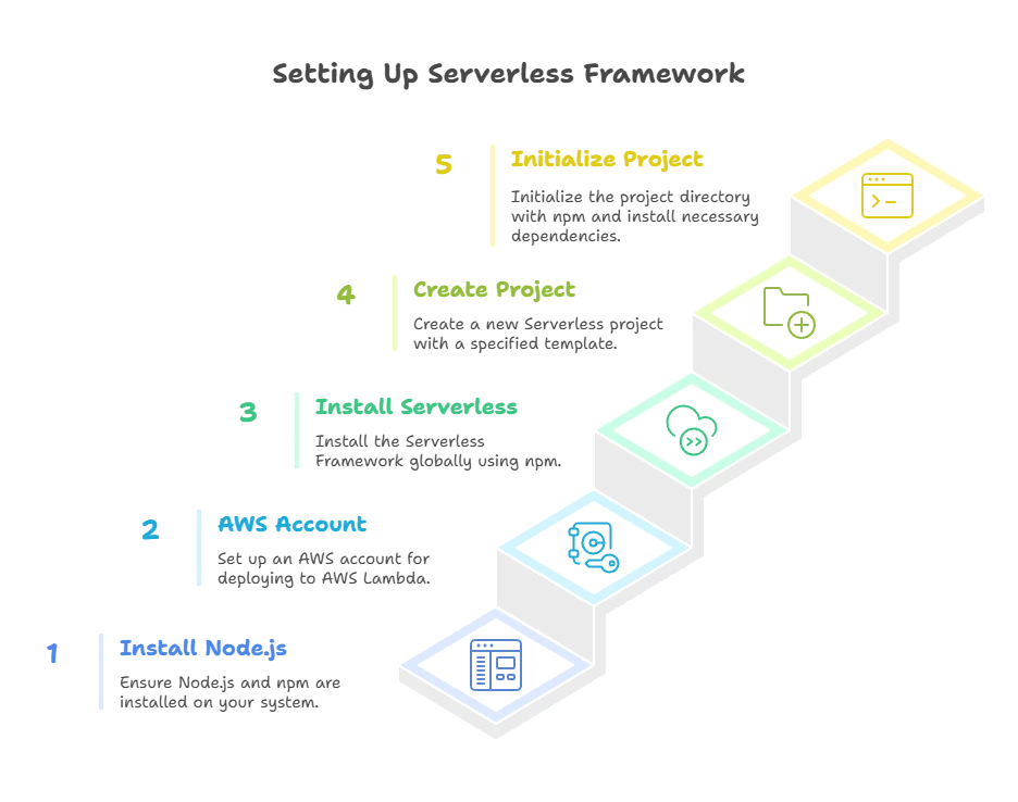 Serverless Framework Integration for Express.js Applications 1 Integration