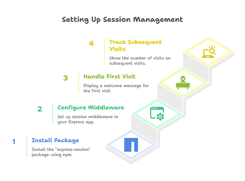 Session Management in Express.js 1 session
