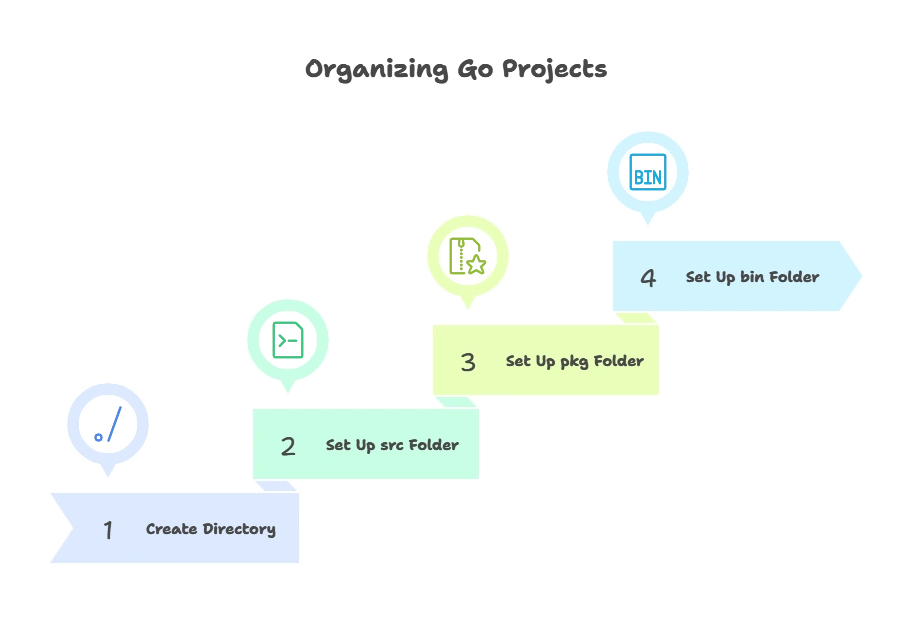 Getting Started with Go 1 Setting Up Your Workspace, Getting Started with Go