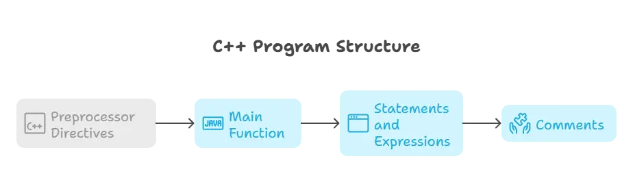 Structure of a C++ Program - Diginode