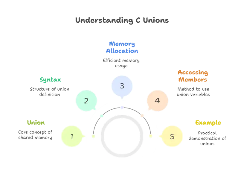 Structures and Unions 1 Structures