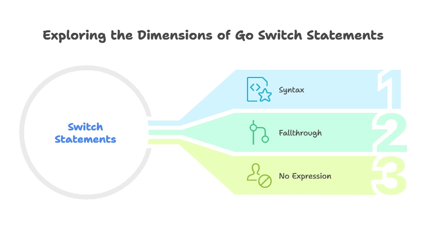 Switch Statements in Go 1 Switch Statements