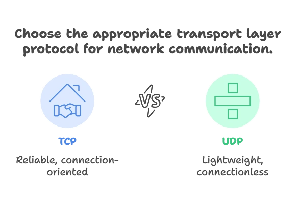 TCP and UDP Sockets 1 TCP and UDP Sockets