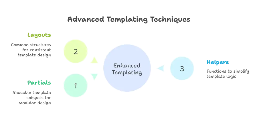 Templating Engine