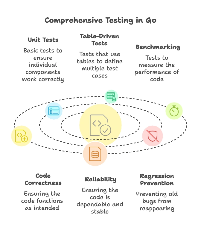 Testing in Go 1 Testing in Go
