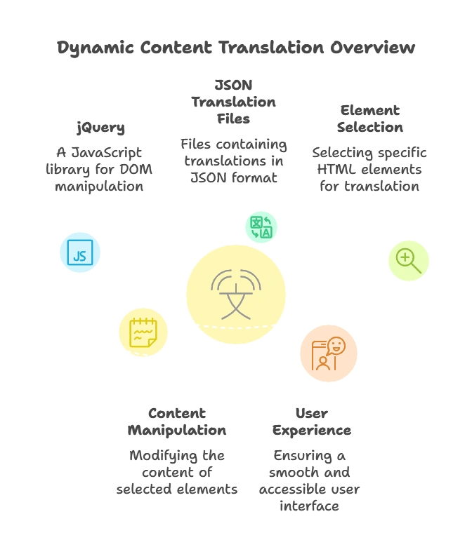 Translating Content Dynamically 1 Translating content dynamically
