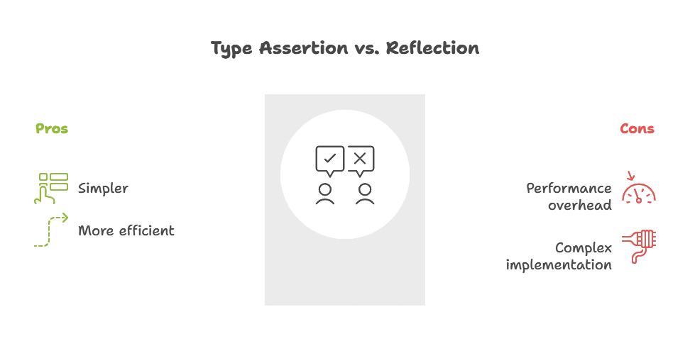 Reflection in Go 1 Type Assertion vs. Reflection, Reflection in Go