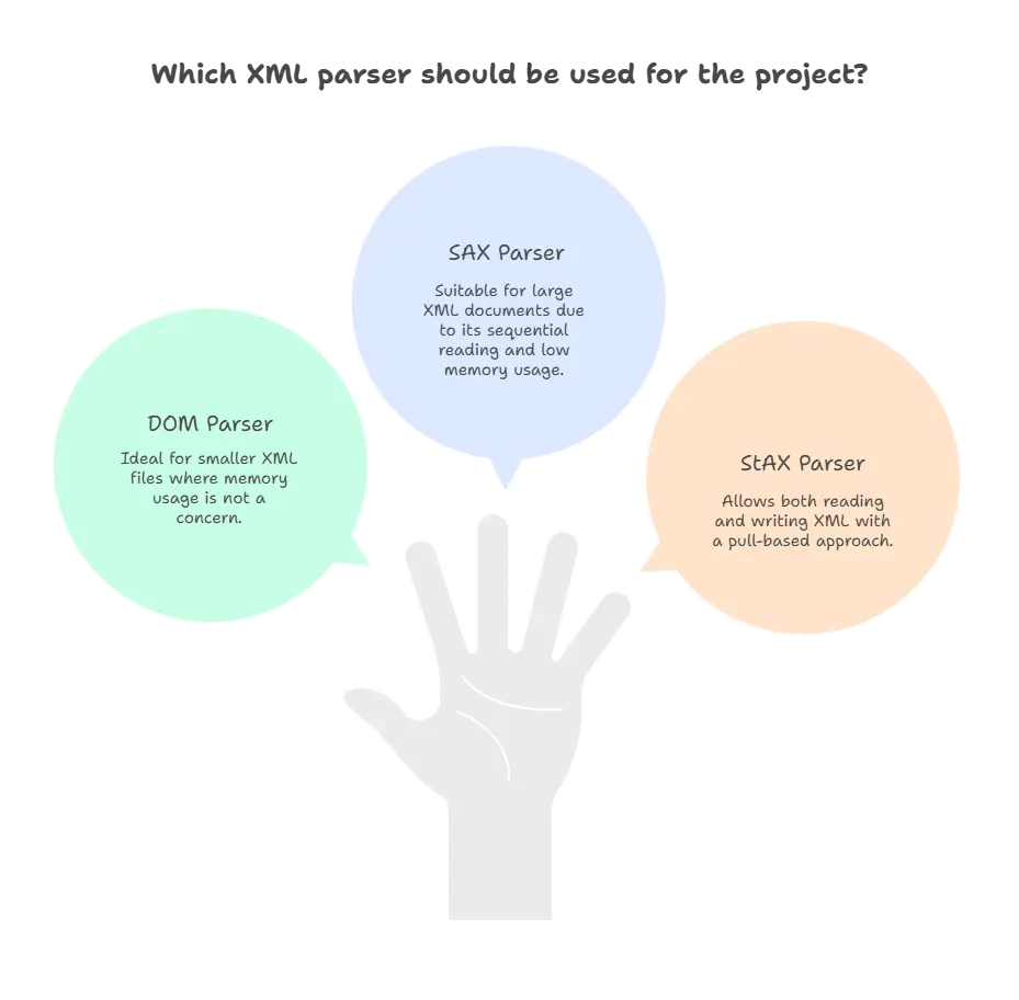 Types of XML Parsers, XML parsing