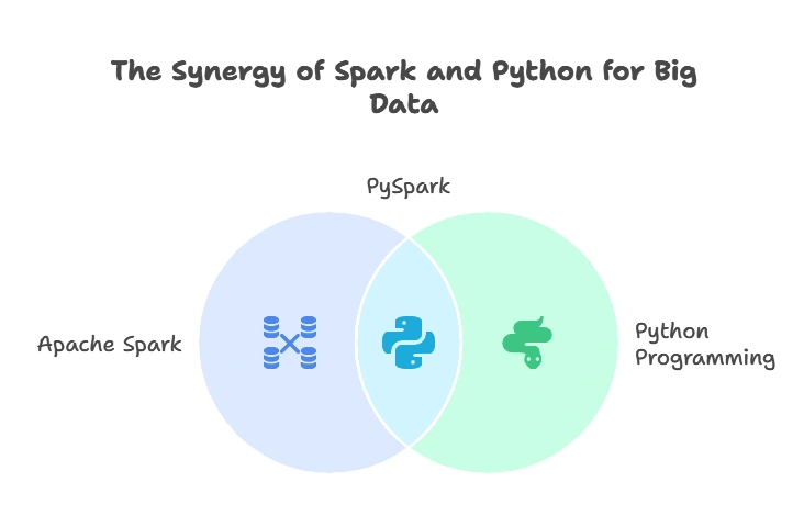 Introduction to Apache Spark with PySpark 1 Understanding Apache Spark