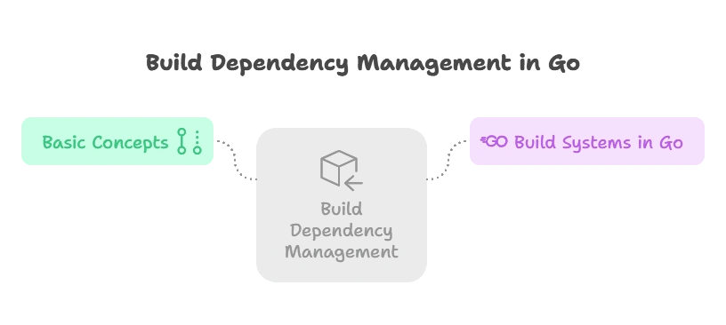 Build and Dependency Management 1 Understanding Build Dependency Management
