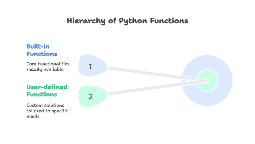 Built-in Functions in Python 1 Understanding Built-in Functions