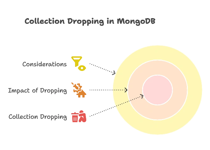 Dropping Collections in MongoDB 1 Understanding Collection Dropping in MongoDB, Dropping Collections