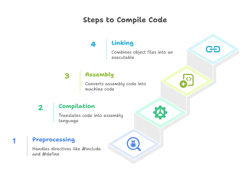 Understanding Compilation Process and Linking 1 Compilation