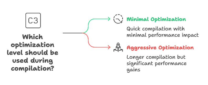 Understanding Compiler Optimization Basics, Compiler Optimization Flags