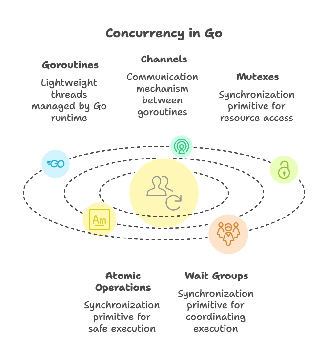 Understanding Concurrency in Go, Topics in Concurrency