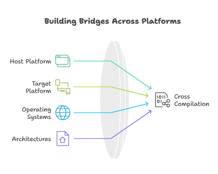 Cross-Compilation and Platform-Specific Builds 1 Understanding Cross Compilation Basics, platform-specific builds