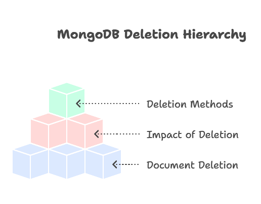 Deleting Data in MongoDB 1 Understanding Deletion in MongoDB, Deleting Data